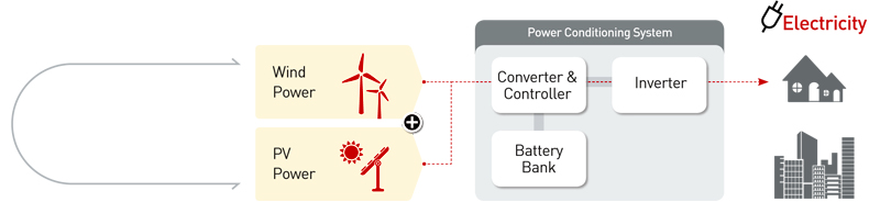 PV-Wind Hybrid Power System